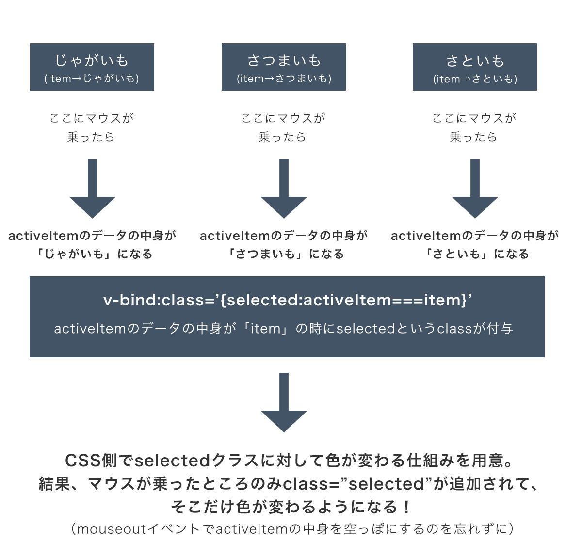 Vue Jsでマウスオーバーしたリスト項目の色が反転 選択内容が反映されるリストを作る Vue Jsで作るuiシリーズ Arrown