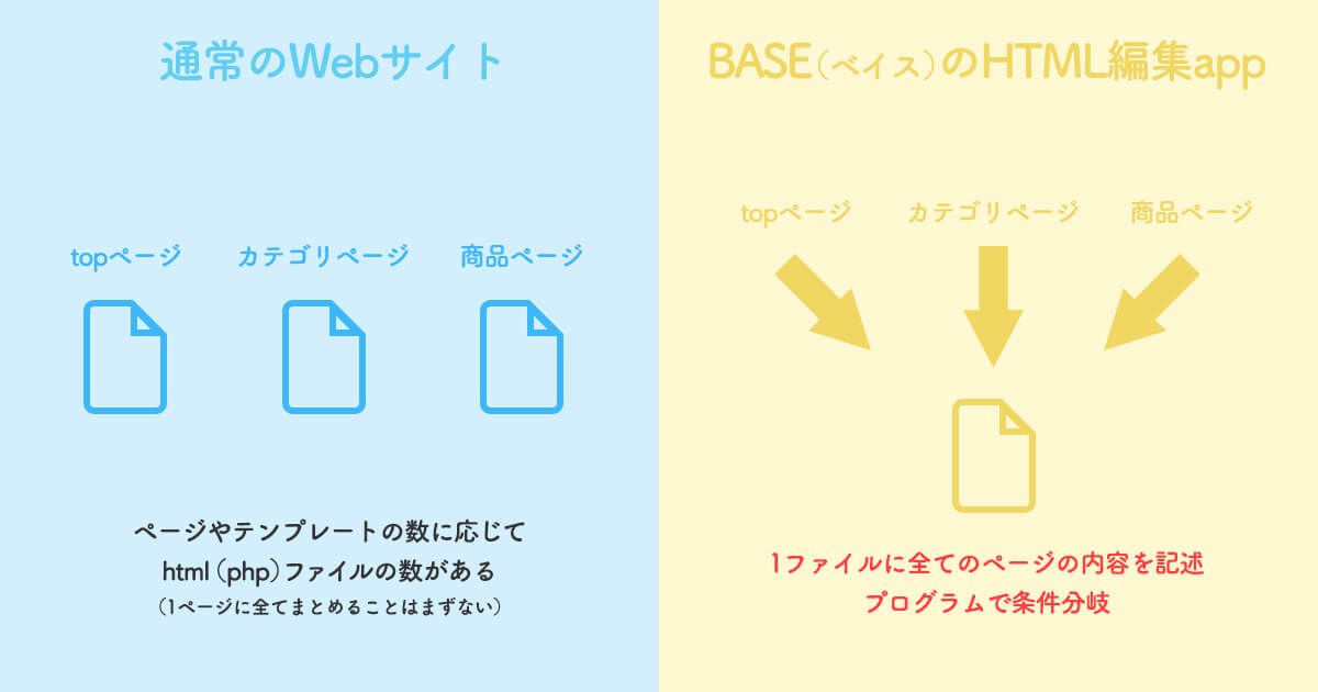 Baseのhtml編集appでデザインカスタマイズしたネットショップ制作検討時の注意点まとめ Arrown